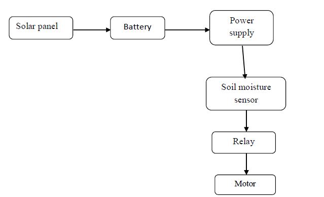 Soil moisture sensor,Relay