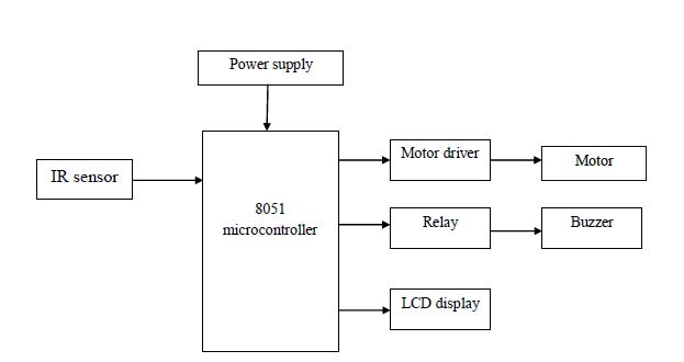 IR sensor,8051 microcontroller,LCD