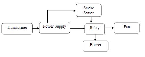 Smoke sensor,Relay