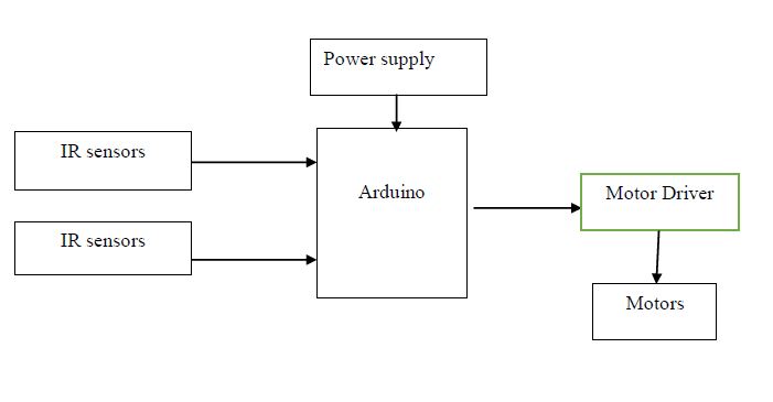 IR sensors,Arduino,Motor driver