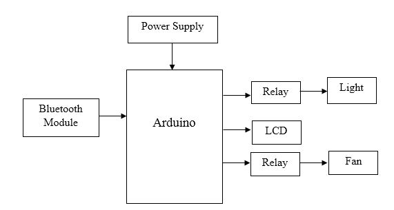 Arduino, Speech Recognition, Bluetooth