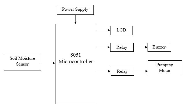 8051 Microcontroller, Sensors, smart irrigation