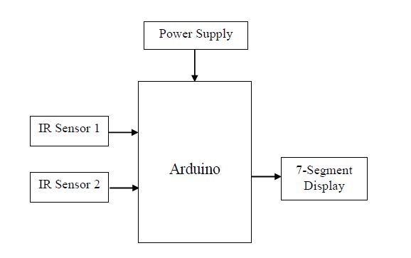 Arduino, IR sensors, Visitor Counter