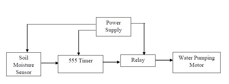 555 Timer, Soil Moisture Sensor, Water level Control