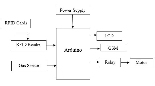 Arduino, RFID technology