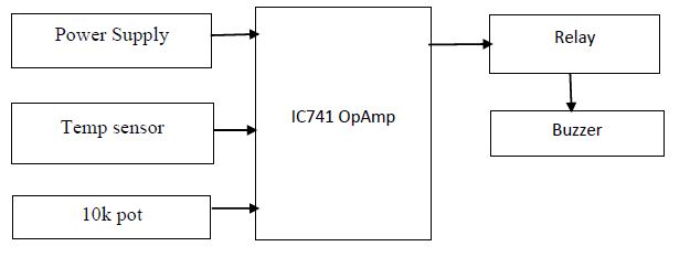 IC741, Temperature sensor, Relay, Buzzer, 10k pot, Power supply