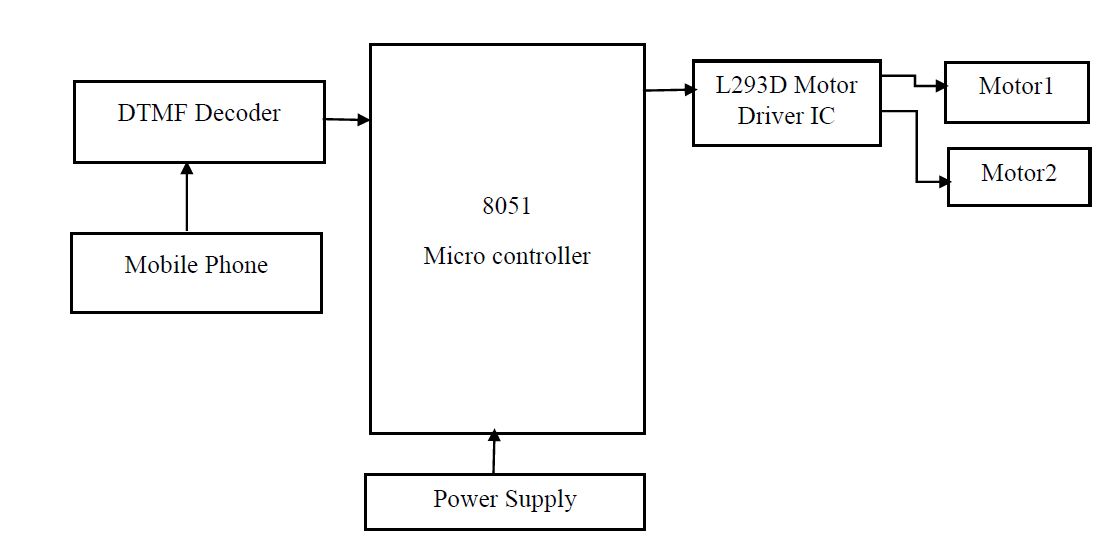 8051 Micro controller, DTMF Decoder, Mobile phone, L293D driver IC, Dc Motor, Power supply