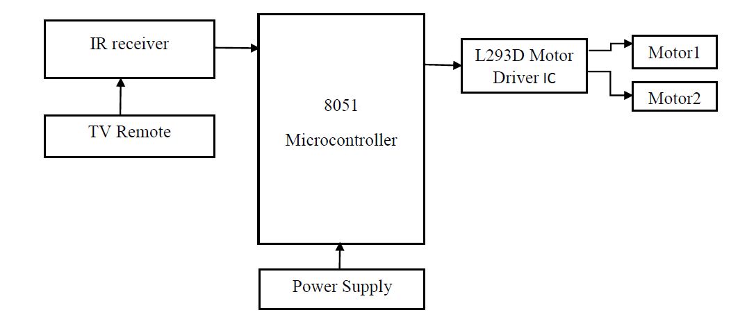 8051 Micro controller, IR Receiver, TV Remote L293D driver IC, Dc Motor, Power supply