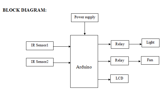 ir sensor,relay,light ,fan microcontoller