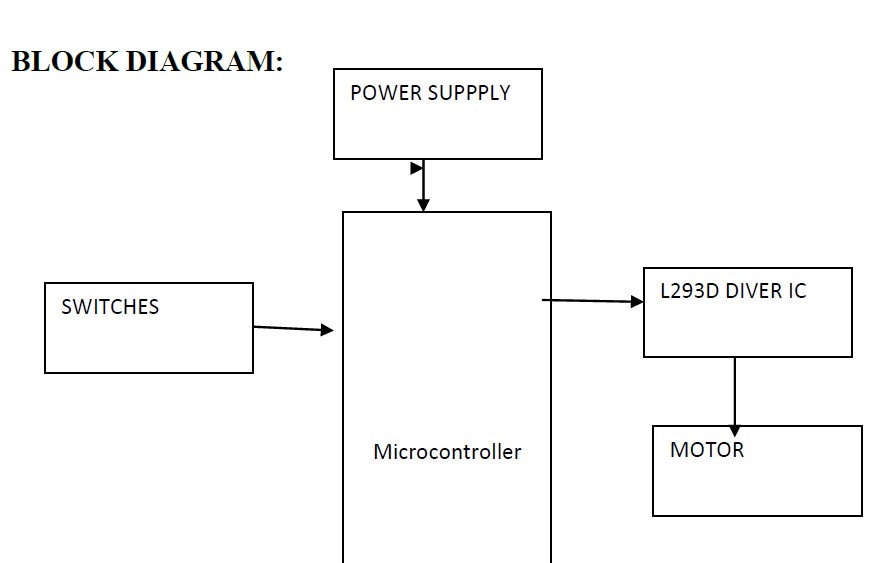 MICROCONTOLLER,switches,l293D IC,MOTOR