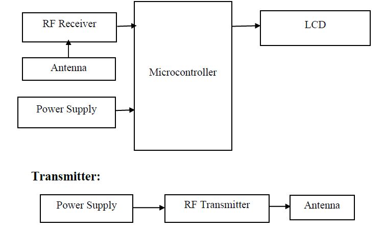 Microcontroler, RF Transmitter, RF receiver,LCD, Power Supply