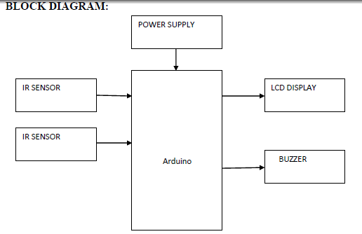 IR sensor,lcd,buzzer,arduino ,power supply.