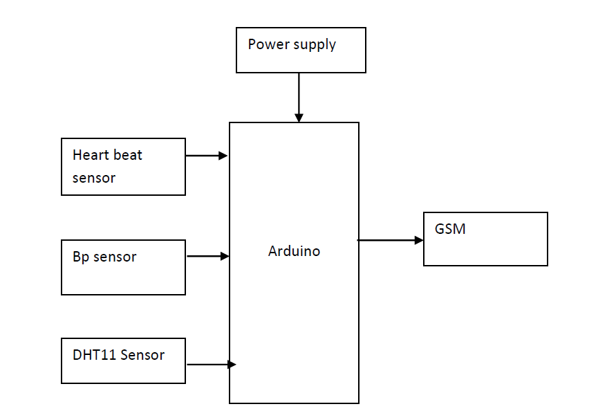 heartbeat sensor,bp sensor,temperature sensor ,GSM