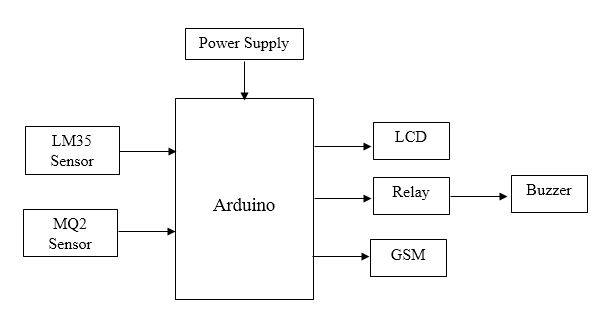 Arduino, Sensors,GSM Technology