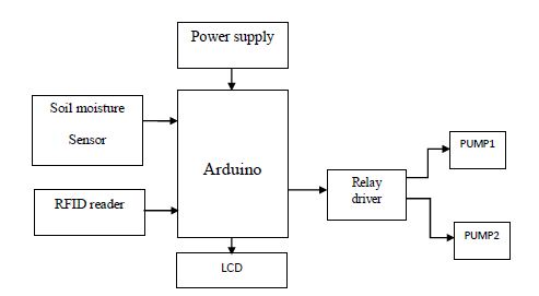 RFID,Soil moisture sensor,Arduino