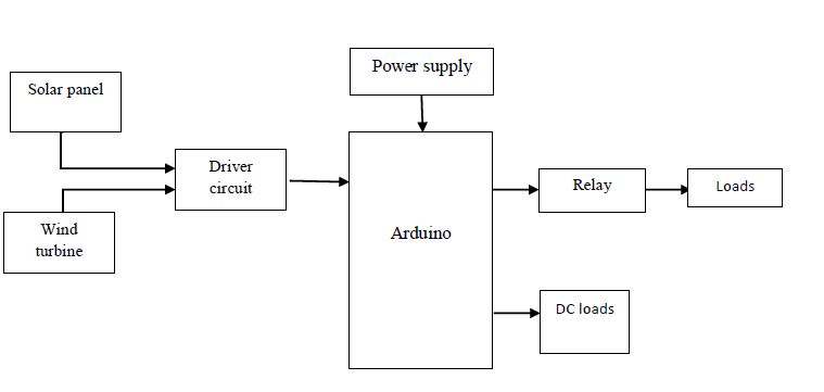 Solar panel,Arduino,Loads