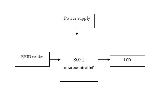 RFID module,LCD display,8051 microcontroller