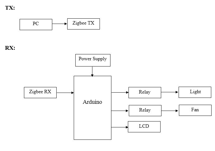 Arduino, Zigbee Technology