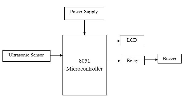Arduino, Ultrasonic sensor, Buzzer Alert