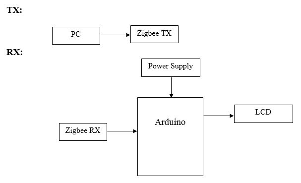 Arduino, Zigbee Technology, Notice Board