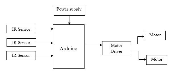 Arduino, IR Sensor, Robot Mechanism