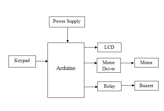 Arduino, Keypad, Security System