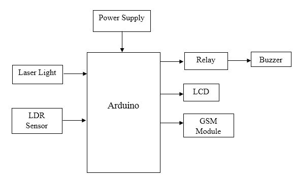 Arduino, Laser Light, Security System