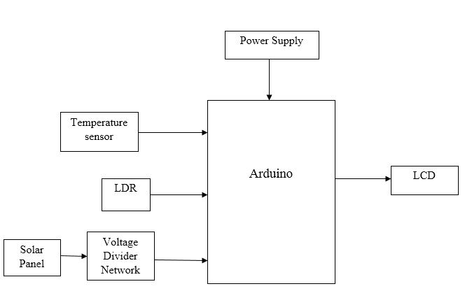 Solar Panel, Arduino Uno, Voltage Divider, Current Sensor, LCD 16Γ2