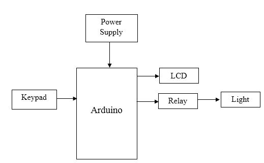 Microcontroller, Relay, LCD Display, Matrix Keypad
