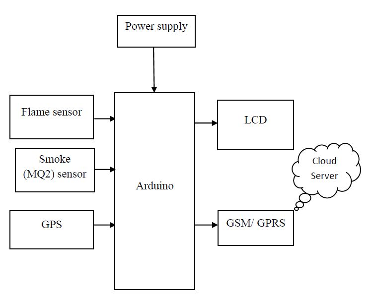 Arduino, WIFI, IOT
