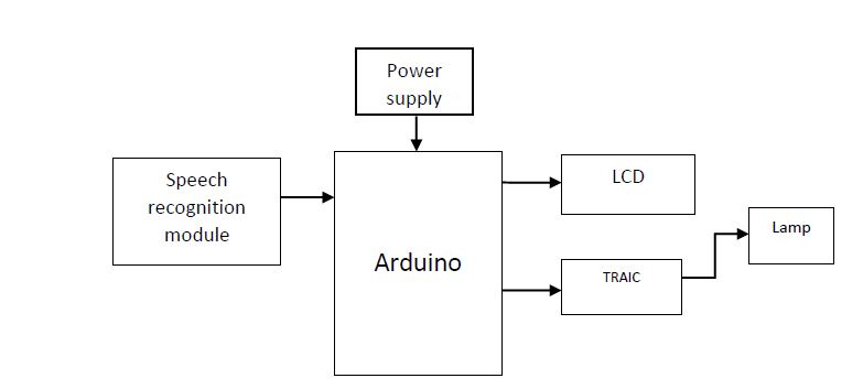 Arduino, Speech Recognition module, LCD, Triac