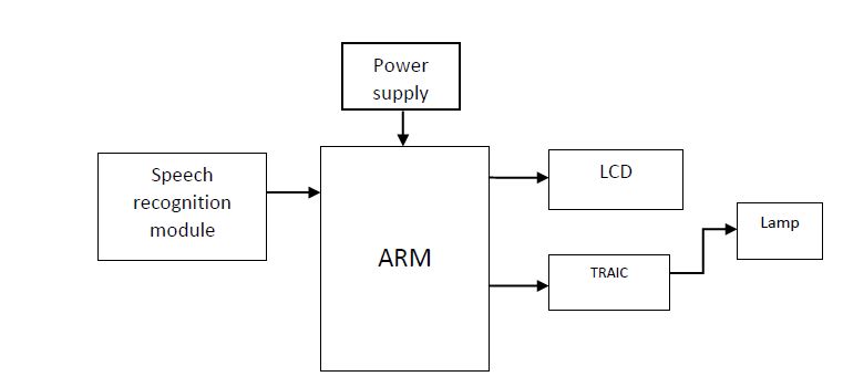 ARM, Speech Recognition Module, LCD, TRIAC