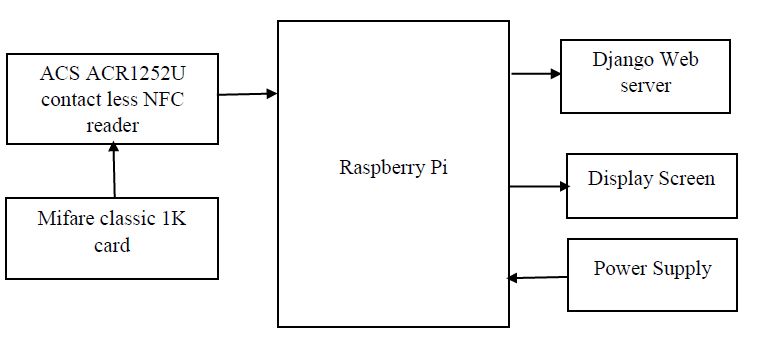 Raspberry Pi, Mifare classic 1K card, ACS ACR1252U contact less NFC reader, Django Web server, Display Screen,