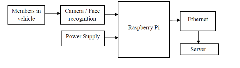 raspberry pi, web camera