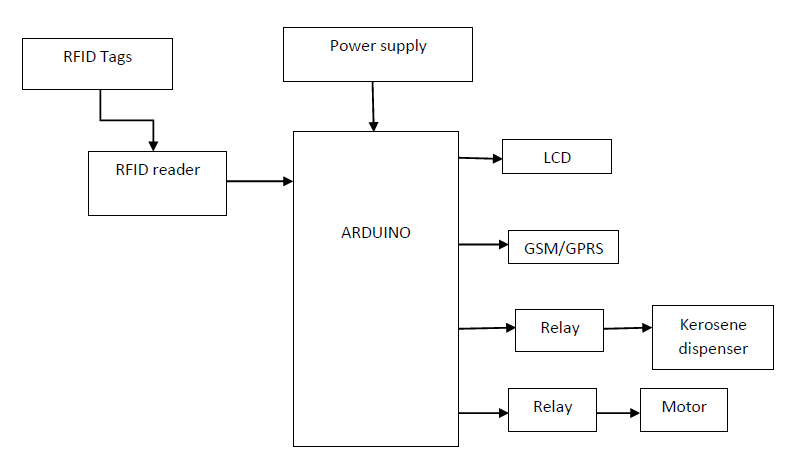 Arduino,RFID,GSM/GPRS