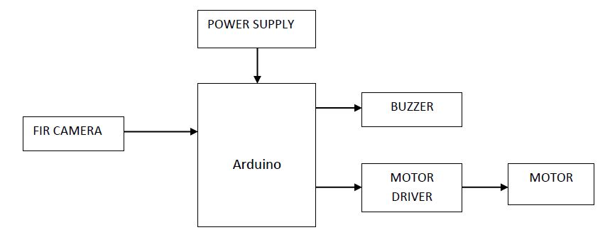 Arduino, FIR Camera, Buzzer, Motor Driver, Motor