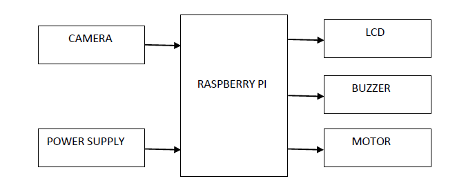 raspberry pi,camera,motor,buzzer