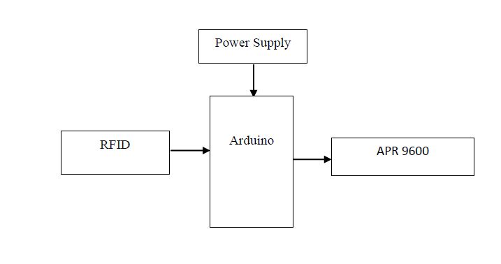 Arduino, RFID, APR9600