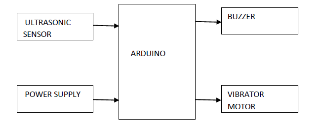 Arduino,ultrasonic sensor,vibrator motor