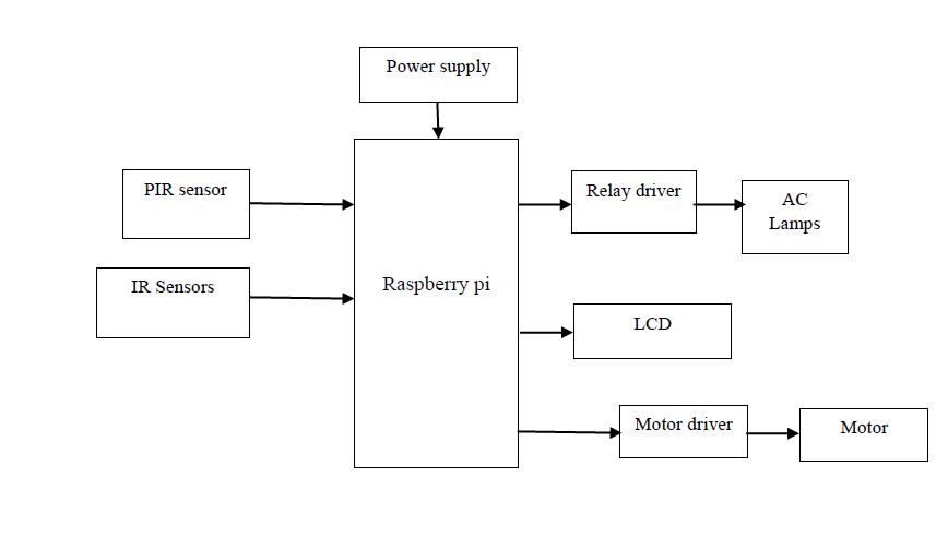 Raspberry pi, PIR Sensor, IR sensor, Relay, motor driver, lcd