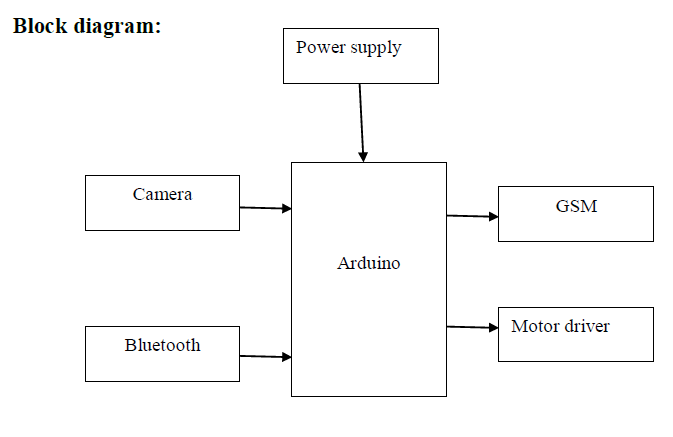 Arduino,Camera,Bluetooth