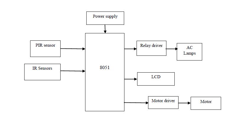 8051, PIR sensor, IR sensor, Relay driver, LCD, motor driver