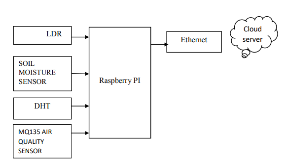 Raspberry PI ,LDR , MQ135 ,Soil moisture , DHT