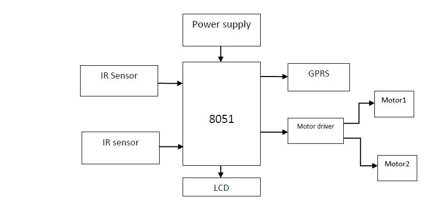 8051, IR sensor,Motor driver board, GPRS