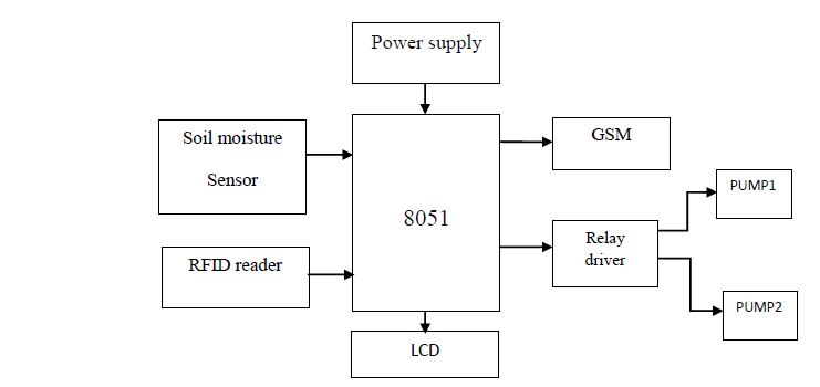 8051, soil moisture sensor, RFID Reader, GSM