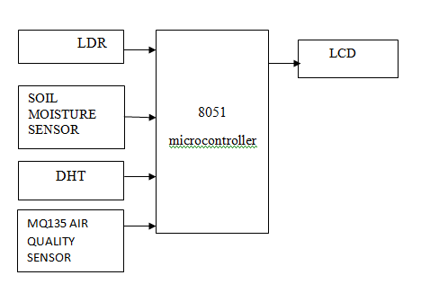 Healthy environment can be created. , Can be control air pollution , High reliability and accuracy. Plant protection
