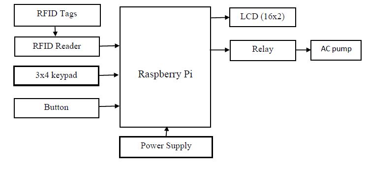 Rapberry pi, 3x4 keypad, LCD, RFID Reader