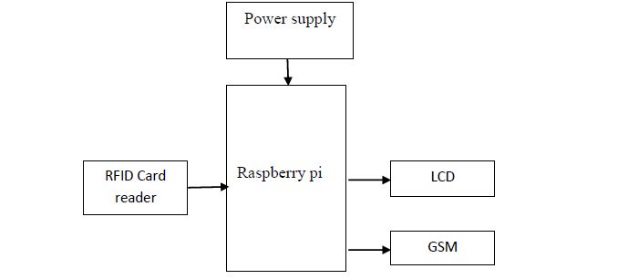 Raspberry Pi, RFID Reader,LCD, GSM