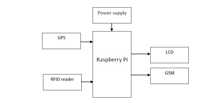 Raspberry pi, RFID, GPS, LCD, GSM