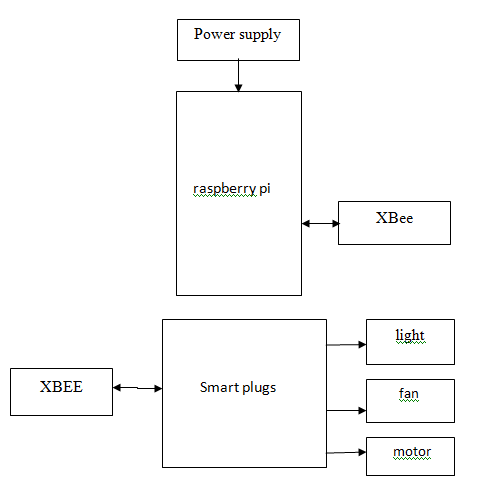 raspberry pi , zigbee,xbee ,power supply board , smart plugs